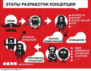 ЭТАПЫ РАЗРАБОТКИ КОНЦЕПЦИИ

                                                             АНАЛИЗ ЦА
                                                             ИНСАЙТ
        БРИФ                                                 DIGITAL ИНСАЙТ
                                                             RTB
                                                             ....



                           ПРОВЕРКА
                                                КАНАЛЫ
                           КОНЦЕПЦИИ                        СООБЩЕНИЕ
                                             КОММУНИКАЦИИ

                                                               ИДЕЯ
                                                               КЕЙВИЖУАЛ
                                                               АКТИВАЦИИ
                                                               СЦЕНРАИИ
                                КРЕАТИВНАЯ                     .........
                                КОНЦЕПЦИЯ


понедельник, 29 октября 12г.
 