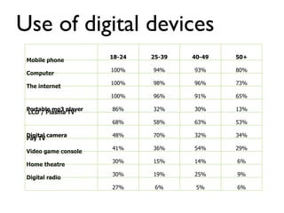 Use of digital devices 18-24 25-39 40-49 50+ Mobile phone  100% 94% 93% 80% Computer  100% 98% 96% 73% The internet  100% 96% 91% 65% Portable mp3 player 86% 32% 30% 13% LCD / Plasma TV  68% 58% 63% 53% Digital camera  48% 70% 32% 34% Pay TV  41% 36% 54% 29% Video game console  30% 15% 14% 6% Home theatre  30% 19% 25% 9% Digital radio  27% 6% 5% 6% 