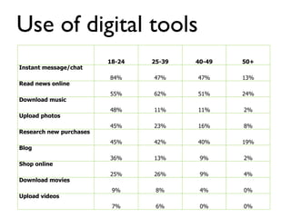 Use of digital tools 18-24 25-39 40-49 50+ Instant message/chat  84% 47% 47% 13% Read news online  55% 62% 51% 24% Download music  48% 11% 11% 2% Upload photos  45% 23% 16% 8% Research new purchases  45% 42% 40% 19% Blog  36% 13% 9% 2% Shop online  25% 26% 9% 4% Download movies  9% 8% 4% 0% Upload videos  7% 6% 0% 0% 