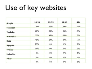 Use of key websites 18-24 25-39 40-49 50+ Google  100% 96% 84% 56% Facebook  70% 53% 25% 9% YouTube  52% 47% 33% 7% Wikipedia  45% 34% 37% 16% Bebo  23% 0% 0% 0% Myspace  14% 0% 0% 0% Twitter  0% 0% 5% 0% LinkedIn  0% 0% 4% 1% Flickr  0% 6% 9% 1% 