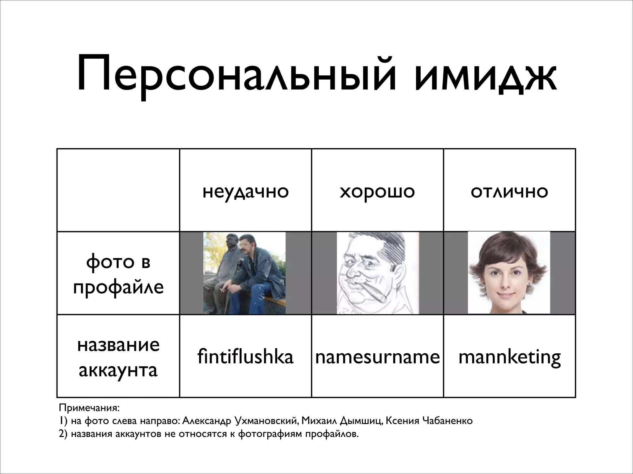 Персональный имидж
неудачно хорошо отлично
фото в
профайле
название
аккаунта
ﬁntiﬂushka namesurname mannketing
Примечания:
1) на фото слева направо: Александр Ухмановский, Михаил Дымшиц, Ксения Чабаненко
2) названия аккаунтов не относятся к фотографиям профайлов.
 
