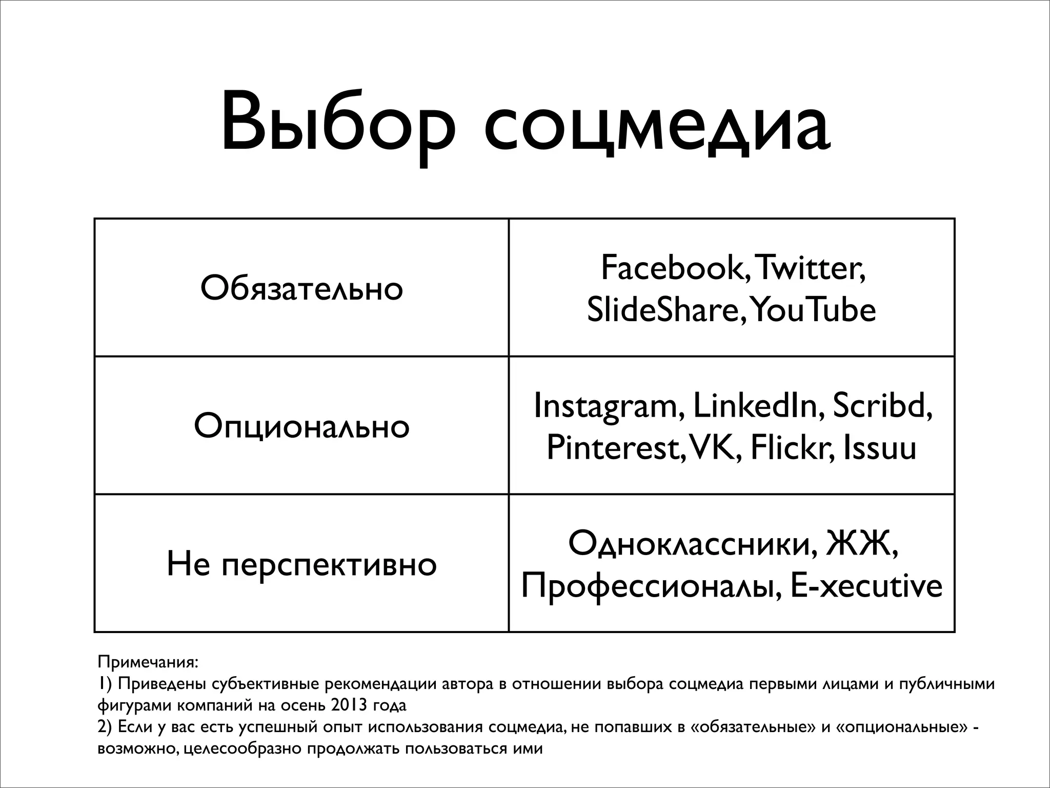 Выбор соцмедиа
Обязательно
Facebook,Twitter,
SlideShare,YouTube
Опционально
Instagram, LinkedIn, Scribd,
Pinterest,VK, Flickr, Issuu
Не перспективно
Одноклассники, ЖЖ,
Профессионалы, E-xecutive
Примечания:
1) Приведены субъективные рекомендации автора в отношении выбора соцмедиа первыми лицами и публичными
фигурами компаний на осень 2013 года
2) Если у вас есть успешный опыт использования соцмедиа, не попавших в «обязательные» и «опциональные» -
возможно, целесообразно продолжать пользоваться ими
 