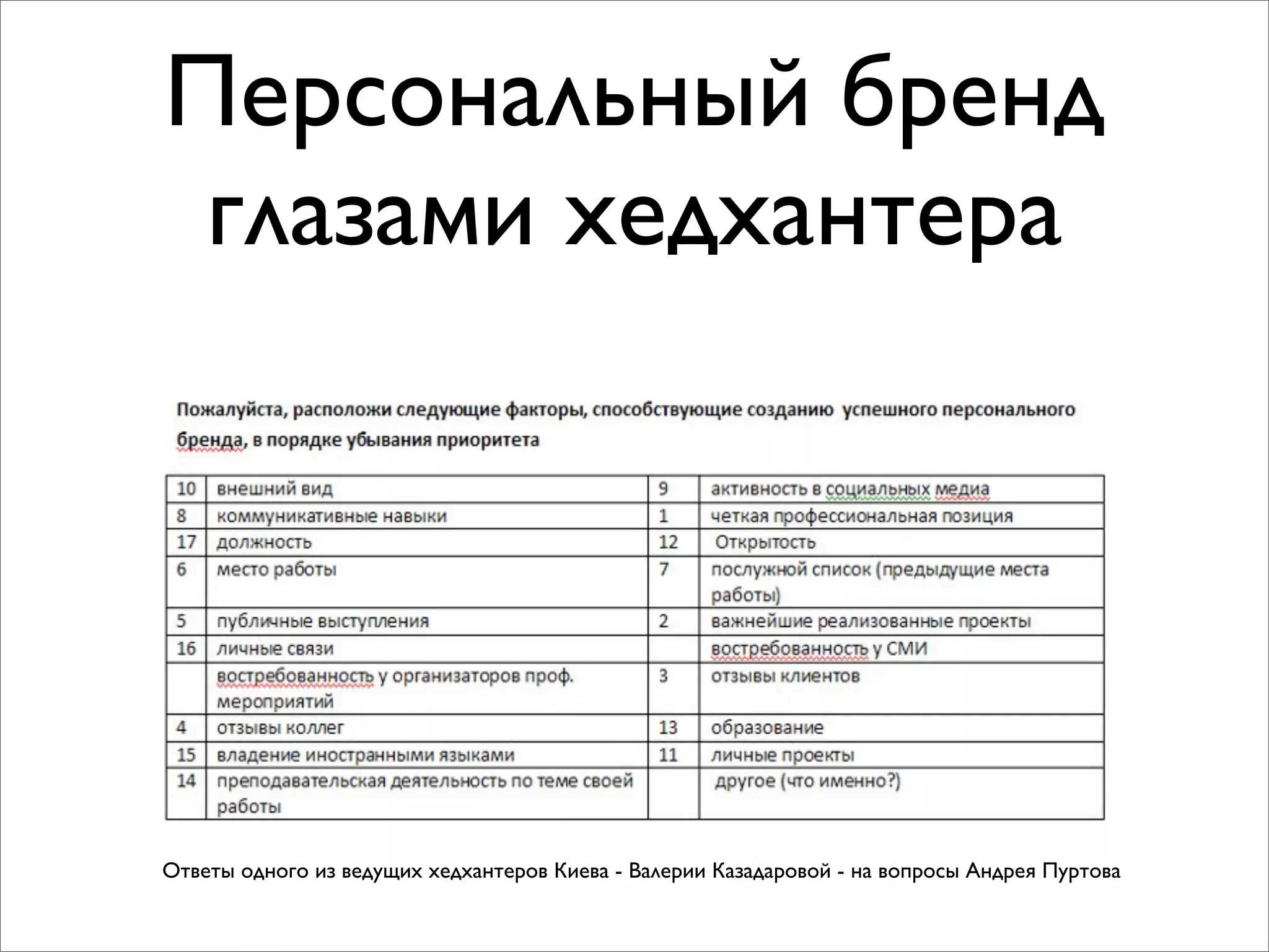 Персональный бренд
глазами хедхантера
Ответы одного из ведущих хедхантеров Киева - Валерии Казадаровой - на вопросы Андрея Пуртова
 