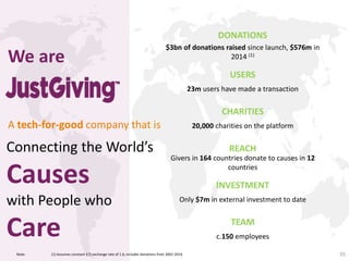 35
We are
A tech-for-good company that is
Connecting the World’s
Causes
with People who
Care
35
DONATIONS
$3bn of donations raised since launch, $576m in
2014 (1)
CHARITIES
20,000 charities on the platform
USERS
23m users have made a transaction
REACH
Givers in 164 countries donate to causes in 12
countries
INVESTMENT
Only $7m in external investment to date
Note: (1) Assumes constant £/$ exchange rate of 1.6, includes donations from 2001-2014.
TEAM
c.150 employees
 