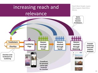 increasing reach and
relevance
Reach More People, Inspire
More Support, Raise More
Money
38
Fundraisers
Charities
Some
Donors
become
Fundraisers
Donors
reached
through
Social
Donors
reached
through
Matching
JustGiving
Page
Charities send
fundraisers to
JustGiving
Donors
reached
through
Email
Example
JustGiving
feed with
matches
displayed
Crowdfund
for personal
causes and
fundraise
for charities
 