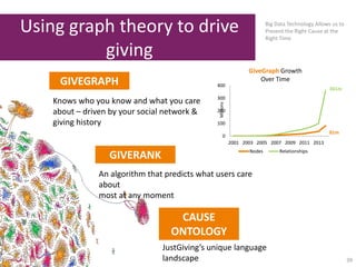 Using graph theory to drive
giving
Big Data Technology Allows us to
Present the Right Cause at the
Right Time
GIVEGRAPH
CAUSE
ONTOLOGY
GIVERANK
361m
JustGiving’s unique language
landscape
An algorithm that predicts what users care
about
most at any moment
39
0
100
200
300
400
2001 2003 2005 2007 2009 2011 2013
Millions
Nodes Relationships
81m
Knows who you know and what you care
about – driven by your social network &
giving history
GiveGraph Growth
Over Time
 