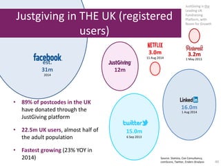 40
Justgiving in THE UK (registered
users)
JustGiving is the
Leading UK
Fundraising
Platform, with
Room for Growth
16.0m
3.0m 3.2m
15.0m
1 Aug 2014
6 Sep 2013
11 Aug 2014 1 May 2013
est.
31m 12m
Source: Statista, Cox Consultancy,
comScore, Twitter, Enders Analysis
2014
• 89% of postcodes in the UK
have donated through the
JustGiving platform
• 22.5m UK users, almost half of
the adult population
• Fastest growing (23% YOY in
2014)
 