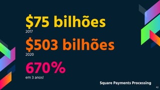 $75 bilhões2017
670%em 3 anos!
$503 bilhões2020
42
Square Payments Processing
 