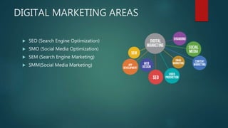 DIGITAL MARKETING AREAS
 SEO (Search Engine Optimization)
 SMO (Social Media Optimization)
 SEM (Search Engine Marketing)
 SMM(Social Media Marketing)
 