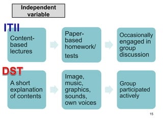 Independent
variable
Content-
based
lectures
Paper-
based
homework/
tests
Occasionally
engaged in
group
discussion
A short
explanation
of contents
Image,
music,
graphics,
sounds,
own voices
Group
participated
actively
15
 