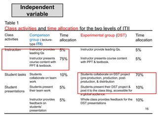 Independent
variable
Table 1
Class activities and time allocation for the two levels of ITII
Class
activities
Comparison
group ( lecture-
type ITII)
Time
allocation
Experimental group (DST) Time
allocation
Instruction Instructor provides
leading Qs
5% Instructor provide leading Qs. 5%
Instructor presents
course content with
PPT & textbook.
75% Instructor presents course content
with PPT & textbook.
5%
Student tasks Students
collaborate on team
work
10% Students collaborate on DST project
(pre-production, production, post-
production, & distribution
70%
Student
presentations
Students present
their team work
5% Students present their DST project &
post it to the class blog, accessible for
a global audience.
10%
Instructor provides
feedback on
students’
presentation
5% Whole class provides feedback for the
DST presentations
10%
16
 