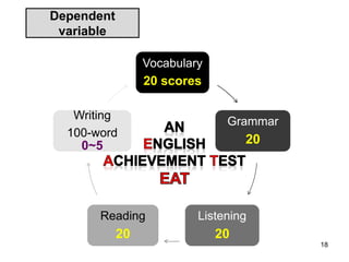 Dependent
variable
Vocabulary
20 scores
Grammar
20
Listening
20
Reading
20
Writing
100-word
0~5
18
 