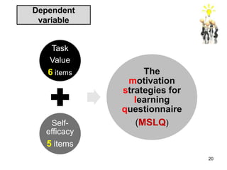 Dependent
variable
Task
Value
6 items
Self-
efficacy
5 items
The
motivation
strategies for
learning
questionnaire
(MSLQ)
20
 