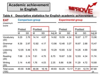 Academic achievement
in English
Table 4 Descriptive statistics for English academic achievement
EAT
(maximum
score
Comparison group Experimental group
Pretest Posttest Pretest Posttest
M SD M SD Adj.M M SD M SD Adj.M
Vocabulary
(20)
9.29 3.76 14.14 4.67 14.82 10.59 4.34 16.67 2.77 15.96
Grammar
(20)
8.39 2.97 12.82 4.17 13.98 12.48 3.27 16.67 2.88 15.47
Listening
(20)
12.05 5.46 9.73 5.43 10.29 10.65 5.32 14.26 4.99 13.68
Reading
(20)
7.68 3.14 7.61 4.75 8.75 10.67 3.30 12.93 4.34 11.74
Writing
(20)
3.14 4.40 1.76 4.03 2.35 8.86 6.08 11.29 4.72 10.68
Total score
(100)
40.55 9.88 46.06 16.16 49.93 53.25 13.17 71.81 12.74 67.80
24
 