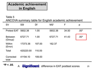 Academic achievement
in English
Table 5
ANCOVA summary table for English academic achievement
SV SS⁯¹ Df MS¹ F p
Pretest EAT 5602.38 1.00 5602.38 34.50 .00*
Between
(Group)
6727.71 1.00 6727.71 41.43 .00*
Within
(Error)
17373.36 107.00 162.37
Total 420220.00 110.00
Corrected
total
41194.10 109.00
*P < .05.
25A difference in EAT posttest scores
 