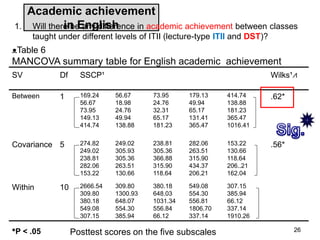 Academic achievement
in English
ᴥTable 6
MANCOVA summary table for English academic achievement
SV Df SSCP¹ Wilks¹⩘
Between 1 169.24
56.67
73.95
149.13
414.74
56.67
18.98
24.76
49.94
138.88
73.95
24.76
32.31
65.17
181.23
179.13
49.94
65.17
131.41
365.47
414.74
138.88
181.23
365.47
1016.41
.62*
Covariance 5 274.82
249.02
238.81
282.06
153.22
249.02
305.93
305.36
263.51
130.66
238.81
305.36
366.88
315.90
118.64
282.06
263.51
315.90
434.37
206.21
153.22
130.66
118.64
206..21
162.04
.56*
Within 10 2666.54
309.80
380.18
549.08
307.15
309.80
1300.93
648.07
554.30
385.94
380.18
648.03
1031.34
556.84
66.12
549.08
554.30
556.81
1806.70
337.14
307.15
385.94
66.12
337.14
1910.26
*P < .05 26Posttest scores on the five subscales
1. Will there be any difference in academic achievement between classes
taught under different levels of ITII (lecture-type ITII and DST)?
 