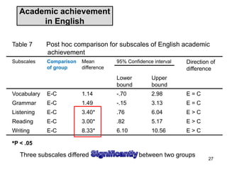 Academic achievement
in English
*P < .05
Table 7 Post hoc comparison for subscales of English academic
achievement
Subscales Comparison
of group
Mean
difference
95% Confidence interval Direction of
difference
Lower
bound
Upper
bound
Vocabulary E-C 1.14 -.70 2.98 E = C
Grammar E-C 1.49 -.15 3.13 E = C
Listening E-C 3.40* .76 6.04 E > C
Reading E-C 3.00* .82 5.17 E > C
Writing E-C 8.33* 6.10 10.56 E > C
27
Three subscales differed between two groups
 