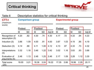 Critical thinking
Table 8 Descriptive statistics for critical thinking
CTT-I
(maximum
score)
Comparison group Experimental group
Pretest Posttest Pretest Posttest
M SD M SD Adj.M M SD M SD Adj.M
Recognition of
assumption (5)
4.20 .82 4.30 .74 4.30 4.17 .72 4.33 .64 4.33
Induction (5) 3.86 1.09 4.00 .91 4.00 3.87 1.03 4.19 .85 4.19
Deduction (5) 4.14 .88 4.11 1.00 4.12 4.13 .87 4.33 .73 4.32
Interpretations
(5)
3.32 1.18 3.46 1.22 3.42 3.02 1.16 3.83 .93 3.88
Evaluation of
arguments (5)
2.48 1.13 2.48 1.25 2.46 2.17 1.09 3.28 1.12 3.30
Total score
(25)
18.00 3.21 18.36 3.04 18.22 17.35 2.66 19.96 2.29 20.11
28
 