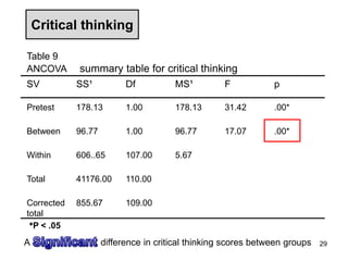 Critical thinking
Table 9
ANCOVA summary table for critical thinking
SV SS¹ Df MS¹ F p
Pretest 178.13 1.00 178.13 31.42 .00*
Between 96.77 1.00 96.77 17.07 .00*
Within 606..65 107.00 5.67
Total 41176.00 110.00
Corrected
total
855.67 109.00
*P < .05
29A difference in critical thinking scores between groups
 