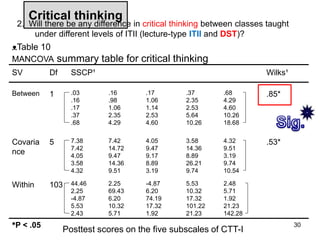 ᴥTable 10
MANCOVA summary table for critical thinking
SV Df SSCP¹ Wilks¹
Between 1 .03
.16
.17
.37
.68
.16
.98
1.06
2.35
4.29
.17
1.06
1.14
2.53
4.60
.37
2.35
2.53
5.64
10.26
.68
4.29
4.60
10.26
18.68
.85*
Covaria
nce
5 7.38
7.42
4.05
3.58
4.32
7.42
14.72
9.47
14.36
9.51
4.05
9.47
9.17
8.89
3.19
3.58
14.36
8.89
26.21
9.74
4.32
9.51
3.19
9.74
10.54
.53*
Within 103 44.46
2.25
-4.87
5.53
2.43
2.25
69.43
6.20
10.32
5.71
-4.87
6.20
74.19
17.32
1.92
5.53
10.32
17.32
101.22
21.23
2.48
5.71
1.92
21.23
142.28
Critical thinking
*P < .05 30
Posttest scores on the five subscales of CTT-I
2. Will there be any difference in critical thinking between classes taught
under different levels of ITII (lecture-type ITII and DST)?
 