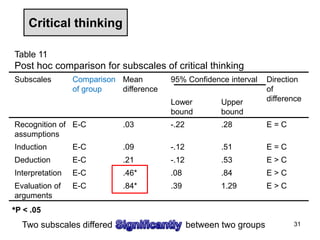 Critical thinking
*P < .05
Table 11
Post hoc comparison for subscales of critical thinking
Subscales Comparison
of group
Mean
difference
95% Confidence interval Direction
of
differenceLower
bound
Upper
bound
Recognition of
assumptions
E-C .03 -.22 .28 E = C
Induction E-C .09 -.12 .51 E = C
Deduction E-C .21 -.12 .53 E > C
Interpretation E-C .46* .08 .84 E > C
Evaluation of
arguments
E-C .84* .39 1.29 E > C
31Two subscales differed between two groups
 