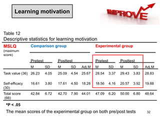 Learning motivation
*P < .05
Table 12
Descriptive statistics for learning motivation
MSLQ
(maximum
score)
Comparison group Experimental group
Pretest Posttest Pretest Posttest
M SD M SD Adj.M M SD M SD Adj.M
Task value (36) 26.23 4.05 25.09 4.54 25.67 28.54 3.37 29.43 3.83 28.83
Self-efficacy
(30)
16.61 3.80 17.61 4.50 18.28 18.56 4.16 20.57 3.92 19.88
Total score
(66)
42.84 6.72 42.70 7.90 44.01 47.09 6.20 50.00 6.80 48.64
32The mean scores of the experimental group on both pre/post tests
 