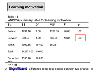 Learning motivation
*P < .05
Table 13
ANCOVA summary table for learning motivation
SV SS¹ Df MS¹ F p
Pretest 1791.16 1.00 1791.16 46.83 .00*
Between 530.50 1.00 530.50 13.87 .00*
Within 4092.68 107.00 38.25
Total 242971.00 110.00
Corrected
total
7350.26 109.00
33A difference in the total scores between two groups
 