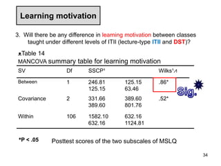 Learning motivation
*P < .05
ᴥTable 14
MANCOVA summary table for learning motivation
SV Df SSCP¹ Wilks¹⩘
Between 1 246.81
125.15
125.15
63.46
.86*
Covariance 2 331.66
389.60
389.60
801.76
.52*
Within 106 1582.10
632.16
632.16
1124.81
34
Posttest scores of the two subscales of MSLQ
3. Will there be any difference in learning motivation between classes
taught under different levels of ITII (lecture-type ITII and DST)?
 