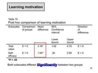 Learning motivation
*P < .05
Table 15
Post hoc comparison of learning motivation
Subscales Comparison
of groups
Mean
difference
95%
Confidence
interval
Direction
of
difference
Lower
bound
Upper
bound
Task
value
E > 0 3.16* 1.62 4.70 E > 0
Self-
efficacy
E > 0 1.60* .30 2.90 E > 0
35
Both subscales differed between two groups
 