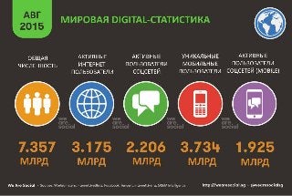 Digital статистика по миру за август 2015 года