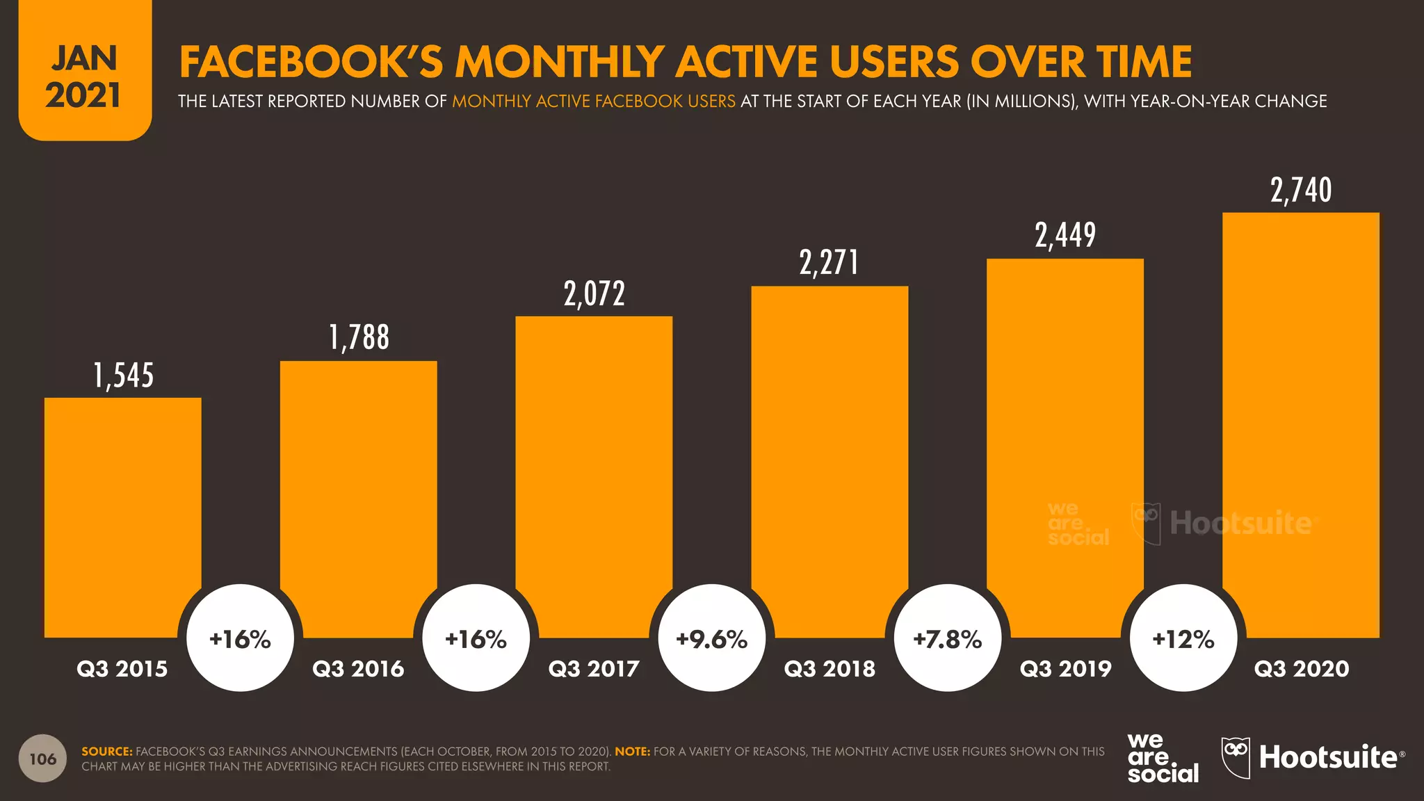 106
JAN
2021
1,545
1,788
2,072
2,271
2,449
2,740
SOURCE: FACEBOOK’S Q3 EARNINGS ANNOUNCEMENTS (EACH OCTOBER, FROM 2015 TO 2020). NOTE: FOR A VARIETY OF REASONS, THE MONTHLY ACTIVE USER FIGURES SHOWN ON THIS
CHART MAY BE HIGHER THAN THE ADVERTISING REACH FIGURES CITED ELSEWHERE IN THIS REPORT.
Q3 2015 Q3 2016 Q3 2017 Q3 2018 Q3 2019 Q3 2020
+16% +16% +9.6% +7.8% +12%
THE LATEST REPORTED NUMBER OF MONTHLY ACTIVE FACEBOOK USERS AT THE START OF EACH YEAR (IN MILLIONS), WITH YEAR-ON-YEAR CHANGE
FACEBOOK’S MONTHLY ACTIVE USERS OVER TIME
 