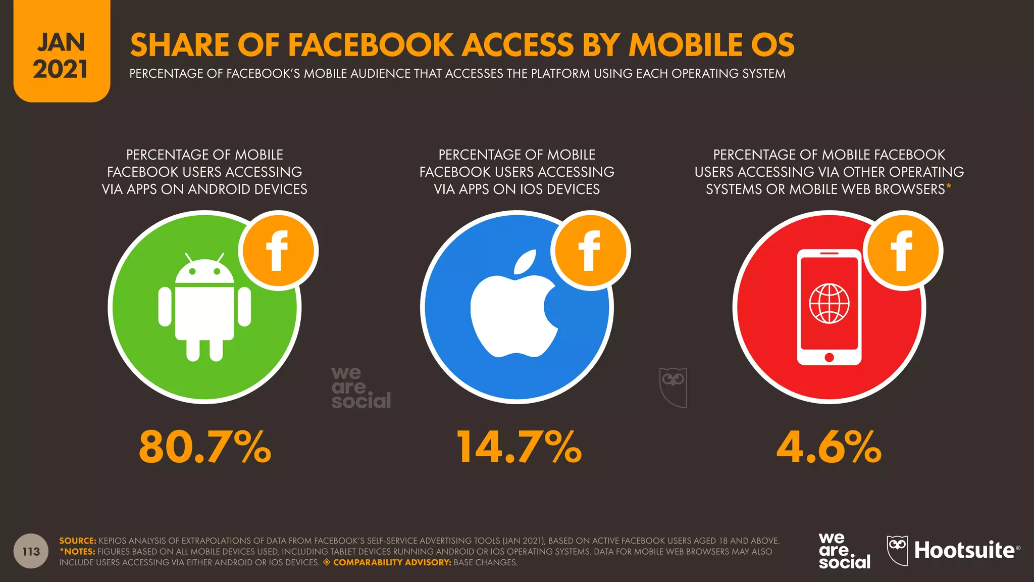 113
JAN
2021
SOURCE: KEPIOS ANALYSIS OF EXTRAPOLATIONS OF DATA FROM FACEBOOK’S SELF-SERVICE ADVERTISING TOOLS (JAN 2021), BASED ON ACTIVE FACEBOOK USERS AGED 18 AND ABOVE.
*NOTES: FIGURES BASED ON ALL MOBILE DEVICES USED, INCLUDING TABLET DEVICES RUNNING ANDROID OR IOS OPERATING SYSTEMS. DATA FOR MOBILE WEB BROWSERS MAY ALSO
INCLUDE USERS ACCESSING VIA EITHER ANDROID OR IOS DEVICES.  COMPARABILITY ADVISORY: BASE CHANGES.
PERCENTAGE OF MOBILE
FACEBOOK USERS ACCESSING
VIA APPS ON ANDROID DEVICES
PERCENTAGE OF MOBILE
FACEBOOK USERS ACCESSING
VIA APPS ON IOS DEVICES
PERCENTAGE OF MOBILE FACEBOOK
USERS ACCESSING VIA OTHER OPERATING
SYSTEMS OR MOBILE WEB BROWSERS*
80.7% 14.7% 4.6%
PERCENTAGE OF FACEBOOK’S MOBILE AUDIENCE THAT ACCESSES THE PLATFORM USING EACH OPERATING SYSTEM
SHARE OF FACEBOOK ACCESS BY MOBILE OS
 