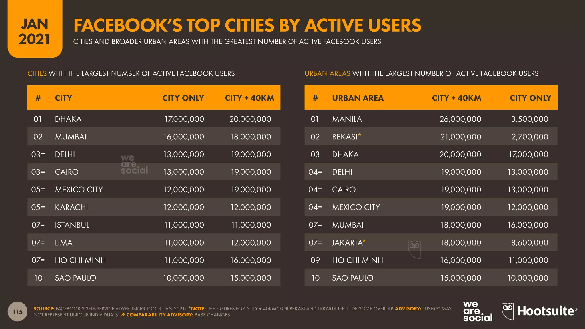 115
JAN
2021
SOURCE: FACEBOOK’S SELF-SERVICE ADVERTISING TOOLS (JAN 2021). *NOTE: THE FIGURES FOR “CITY + 40KM” FOR BEKASI AND JAKARTA INCLUDE SOME OVERLAP. ADVISORY: “USERS” MAY
NOT REPRESENT UNIQUE INDIVIDUALS.  COMPARABILITY ADVISORY: BASE CHANGES.
URBAN AREAS WITH THE LARGEST NUMBER OF ACTIVE FACEBOOK USERS
CITIES WITH THE LARGEST NUMBER OF ACTIVE FACEBOOK USERS
# CITY CITY ONLY CITY + 40KM # URBAN AREA CITY + 40KM CITY ONLY
01 DHAKA 17,000,000 20,000,000
02 MUMBAI 16,000,000 18,000,000
03= DELHI 13,000,000 19,000,000
03= CAIRO 13,000,000 19,000,000
05= MEXICO CITY 12,000,000 19,000,000
05= KARACHI 12,000,000 12,000,000
07= ISTANBUL 11,000,000 11,000,000
07= LIMA 11,000,000 12,000,000
07= HO CHI MINH 11,000,000 16,000,000
10 SÃO PAULO 10,000,000 15,000,000
01 MANILA 26,000,000 3,500,000
02 BEKASI* 21,000,000 2,700,000
03 DHAKA 20,000,000 17,000,000
04= DELHI 19,000,000 13,000,000
04= CAIRO 19,000,000 13,000,000
04= MEXICO CITY 19,000,000 12,000,000
07= MUMBAI 18,000,000 16,000,000
07= JAKARTA* 18,000,000 8,600,000
09 HO CHI MINH 16,000,000 11,000,000
10 SÃO PAULO 15,000,000 10,000,000
CITIES AND BROADER URBAN AREAS WITH THE GREATEST NUMBER OF ACTIVE FACEBOOK USERS
FACEBOOK’S TOP CITIES BY ACTIVE USERS
 