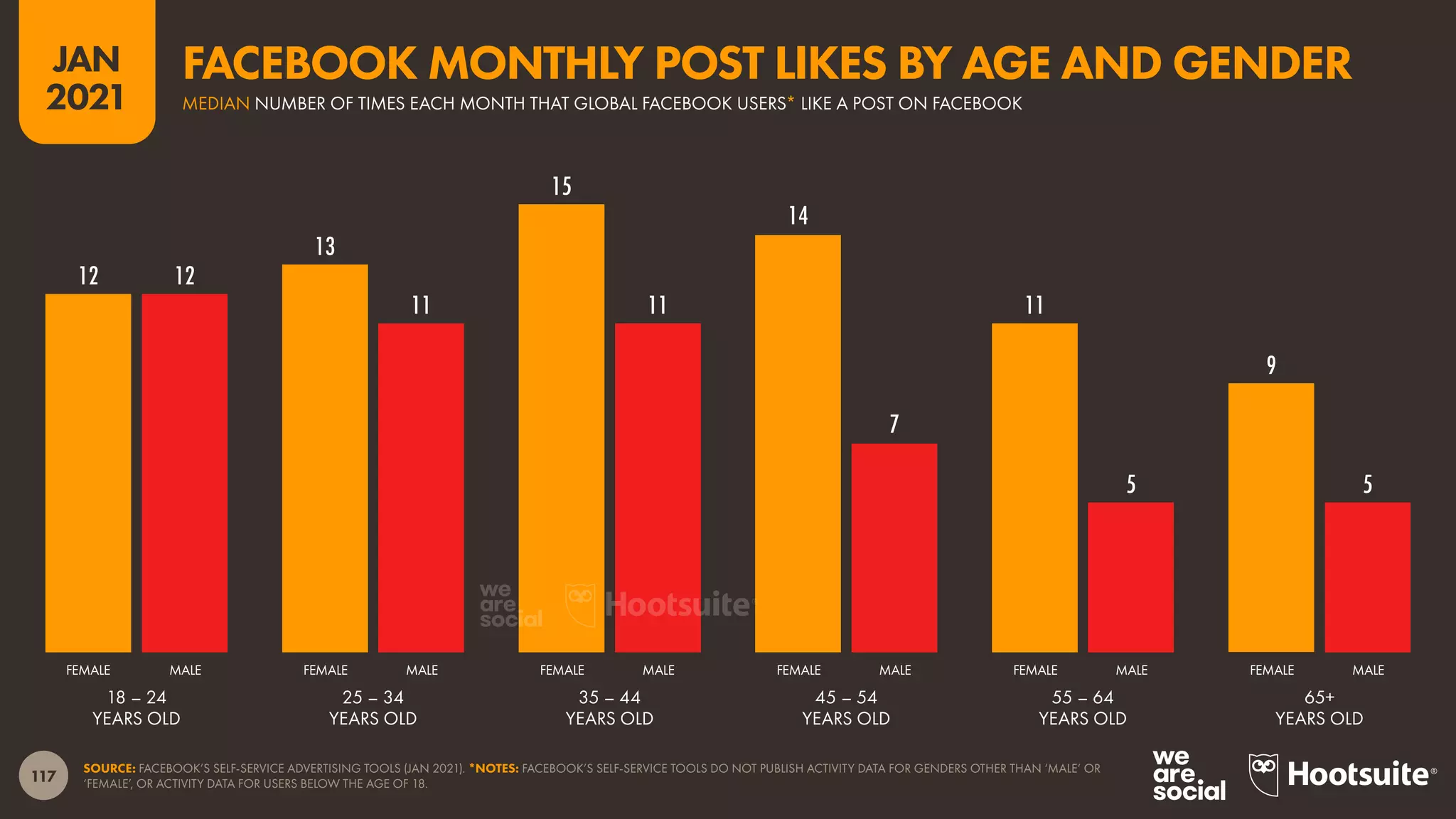 117
JAN
2021
12
13
15
14
11
9
12
11 11
7
5 5
FEMALE MALE FEMALE MALE FEMALE MALE FEMALE MALE FEMALE MALE FEMALE MALE
SOURCE: FACEBOOK’S SELF-SERVICE ADVERTISING TOOLS (JAN 2021). *NOTES: FACEBOOK’S SELF-SERVICE TOOLS DO NOT PUBLISH ACTIVITY DATA FOR GENDERS OTHER THAN ‘MALE’ OR
‘FEMALE’, OR ACTIVITY DATA FOR USERS BELOW THE AGE OF 18.
18 – 24
YEARS OLD
25 – 34
YEARS OLD
35 – 44
YEARS OLD
45 – 54
YEARS OLD
55 – 64
YEARS OLD
65+
YEARS OLD
MEDIAN NUMBER OF TIMES EACH MONTH THAT GLOBAL FACEBOOK USERS* LIKE A POST ON FACEBOOK
FACEBOOK MONTHLY POST LIKES BY AGE AND GENDER
 