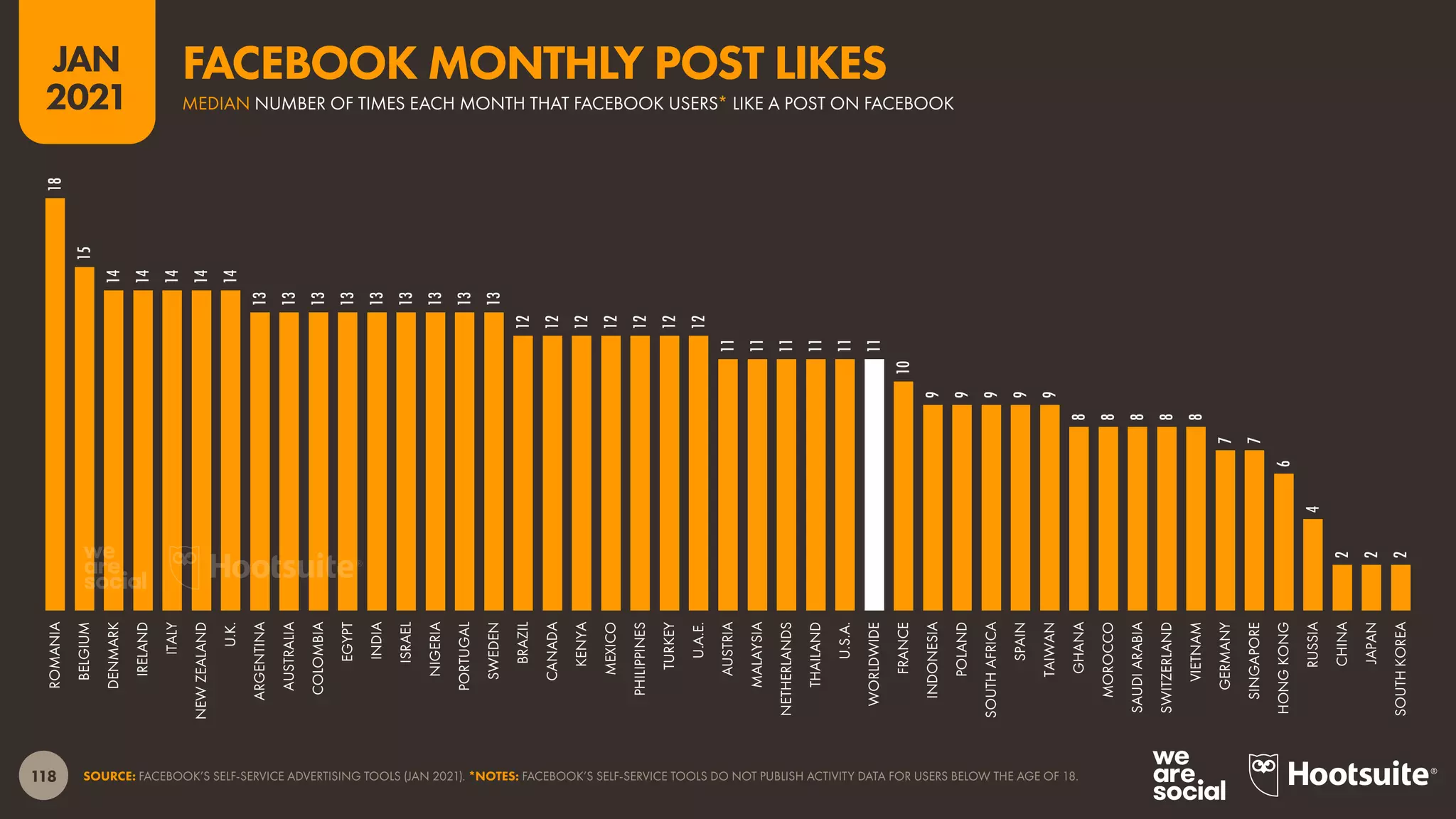 118
JAN
2021
SOURCE: FACEBOOK’S SELF-SERVICE ADVERTISING TOOLS (JAN 2021). *NOTES: FACEBOOK’S SELF-SERVICE TOOLS DO NOT PUBLISH ACTIVITY DATA FOR USERS BELOW THE AGE OF 18.
18
15
14
14
14
14
14
13
13
13
13
13
13
13
13
13
12
12
12
12
12
12
12
11
11
11
11
11
11
10
9
9
9
9
9
8
8
8
8
8
7
7
6
4
2
2
2
ROMANIA
BELGIUM
DENMARK
IRELAND
ITALY
NEW
ZEALAND
U.K.
ARGENTINA
AUSTRALIA
COLOMBIA
EGYPT
INDIA
ISRAEL
NIGERIA
PORTUGAL
SWEDEN
BRAZIL
CANADA
KENYA
MEXICO
PHILIPPINES
TURKEY
U.A.E.
AUSTRIA
MALAYSIA
NETHERLANDS
THAILAND
U.S.A.
WORLDWIDE
FRANCE
INDONESIA
POLAND
SOUTH
AFRICA
SPAIN
TAIWAN
GHANA
MOROCCO
SAUDI
ARABIA
SWITZERLAND
VIETNAM
GERMANY
SINGAPORE
HONG
KONG
RUSSIA
CHINA
JAPAN
SOUTH
KOREA
MEDIAN NUMBER OF TIMES EACH MONTH THAT FACEBOOK USERS* LIKE A POST ON FACEBOOK
FACEBOOK MONTHLY POST LIKES
 
