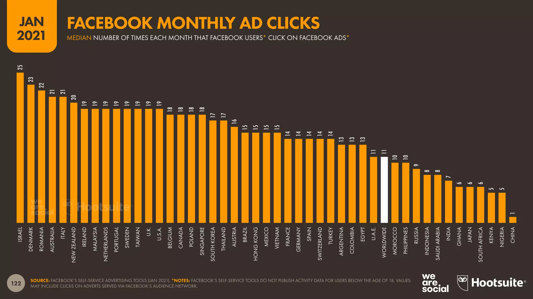 122
JAN
2021
SOURCE: FACEBOOK’S SELF-SERVICE ADVERTISING TOOLS (JAN 2021). *NOTES: FACEBOOK’S SELF-SERVICE TOOLS DO NOT PUBLISH ACTIVITY DATA FOR USERS BELOW THE AGE OF 18. VALUES
MAY INCLUDE CLICKS ON ADVERTS SERVED VIA FACEBOOK’S AUDIENCE NETWORK.
25
23
22
21
21
20
19
19
19
19
19
19
19
19
18
18
18
18
17
17
16
15
15
15
15
14
14
14
14
14
13
13
13
11
11
10
10
9
8
8
7
6
6
6
5
5
1
ISRAEL
DENMARK
ROMANIA
AUSTRALIA
ITALY
NEW
ZEALAND
IRELAND
MALAYSIA
NETHERLANDS
PORTUGAL
SWEDEN
TAIWAN
U.K.
U.S.A.
BELGIUM
CANADA
POLAND
SINGAPORE
SOUTH
KOREA
THAILAND
AUSTRIA
BRAZIL
HONG
KONG
MEXICO
VIETNAM
FRANCE
GERMANY
SPAIN
SWITZERLAND
TURKEY
ARGENTINA
COLOMBIA
EGYPT
U.A.E.
WORLDWIDE
MOROCCO
PHILIPPINES
RUSSIA
INDONESIA
SAUDI
ARABIA
INDIA
GHANA
JAPAN
SOUTH
AFRICA
KENYA
NIGERIA
CHINA
MEDIAN NUMBER OF TIMES EACH MONTH THAT FACEBOOK USERS* CLICK ON FACEBOOK ADS*
FACEBOOK MONTHLY AD CLICKS
 
