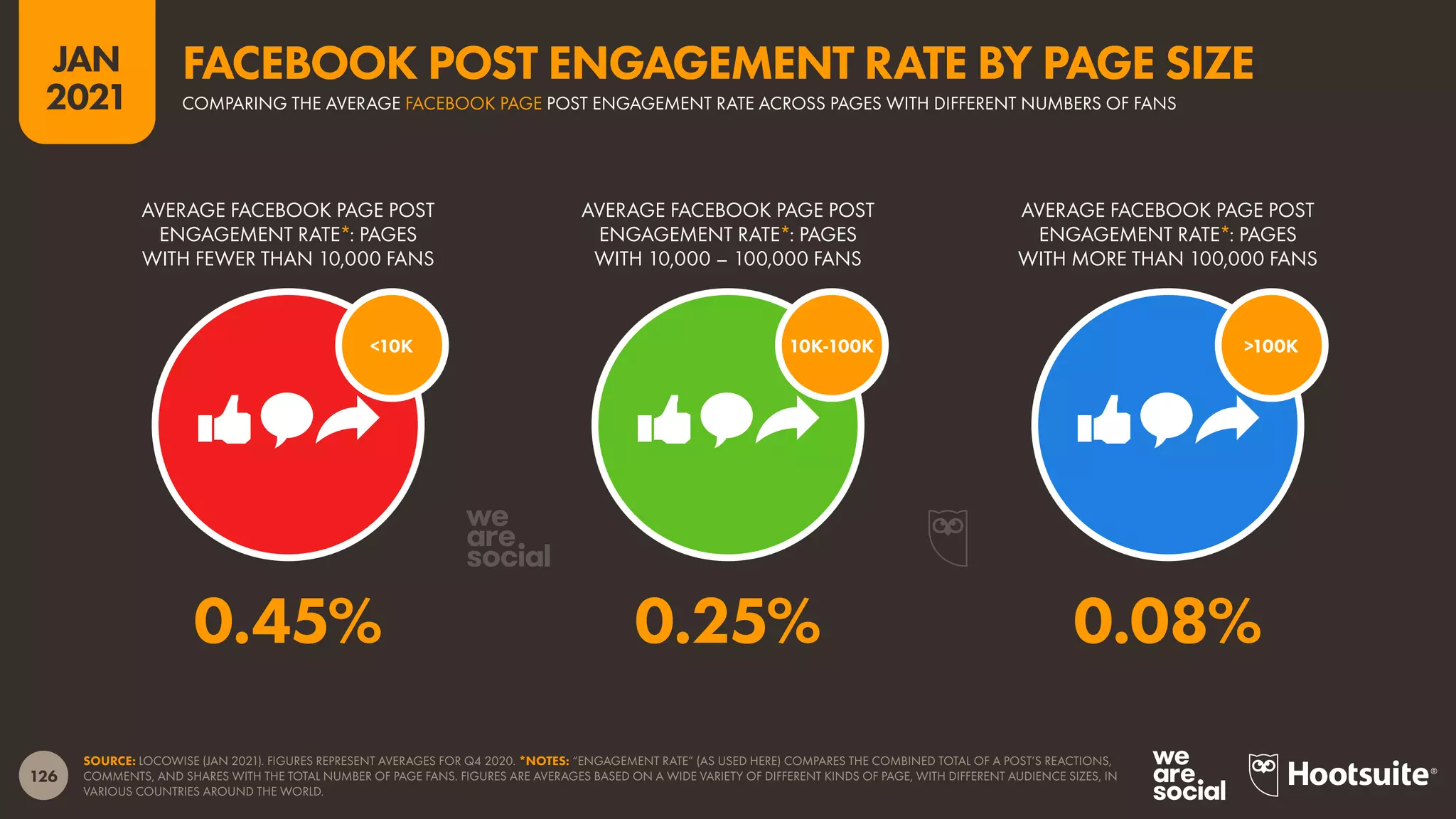 126
JAN
2021
SOURCE: LOCOWISE (JAN 2021). FIGURES REPRESENT AVERAGES FOR Q4 2020. *NOTES: “ENGAGEMENT RATE” (AS USED HERE) COMPARES THE COMBINED TOTAL OF A POST’S REACTIONS,
COMMENTS, AND SHARES WITH THE TOTAL NUMBER OF PAGE FANS. FIGURES ARE AVERAGES BASED ON A WIDE VARIETY OF DIFFERENT KINDS OF PAGE, WITH DIFFERENT AUDIENCE SIZES, IN
VARIOUS COUNTRIES AROUND THE WORLD.
>100K
10K-100K
<10K
AVERAGE FACEBOOK PAGE POST
ENGAGEMENT RATE*: PAGES
WITH FEWER THAN 10,000 FANS
AVERAGE FACEBOOK PAGE POST
ENGAGEMENT RATE*: PAGES
WITH 10,000 – 100,000 FANS
AVERAGE FACEBOOK PAGE POST
ENGAGEMENT RATE*: PAGES
WITH MORE THAN 100,000 FANS
0.45% 0.25% 0.08%
COMPARING THE AVERAGE FACEBOOK PAGE POST ENGAGEMENT RATE ACROSS PAGES WITH DIFFERENT NUMBERS OF FANS
FACEBOOK POST ENGAGEMENT RATE BY PAGE SIZE
 