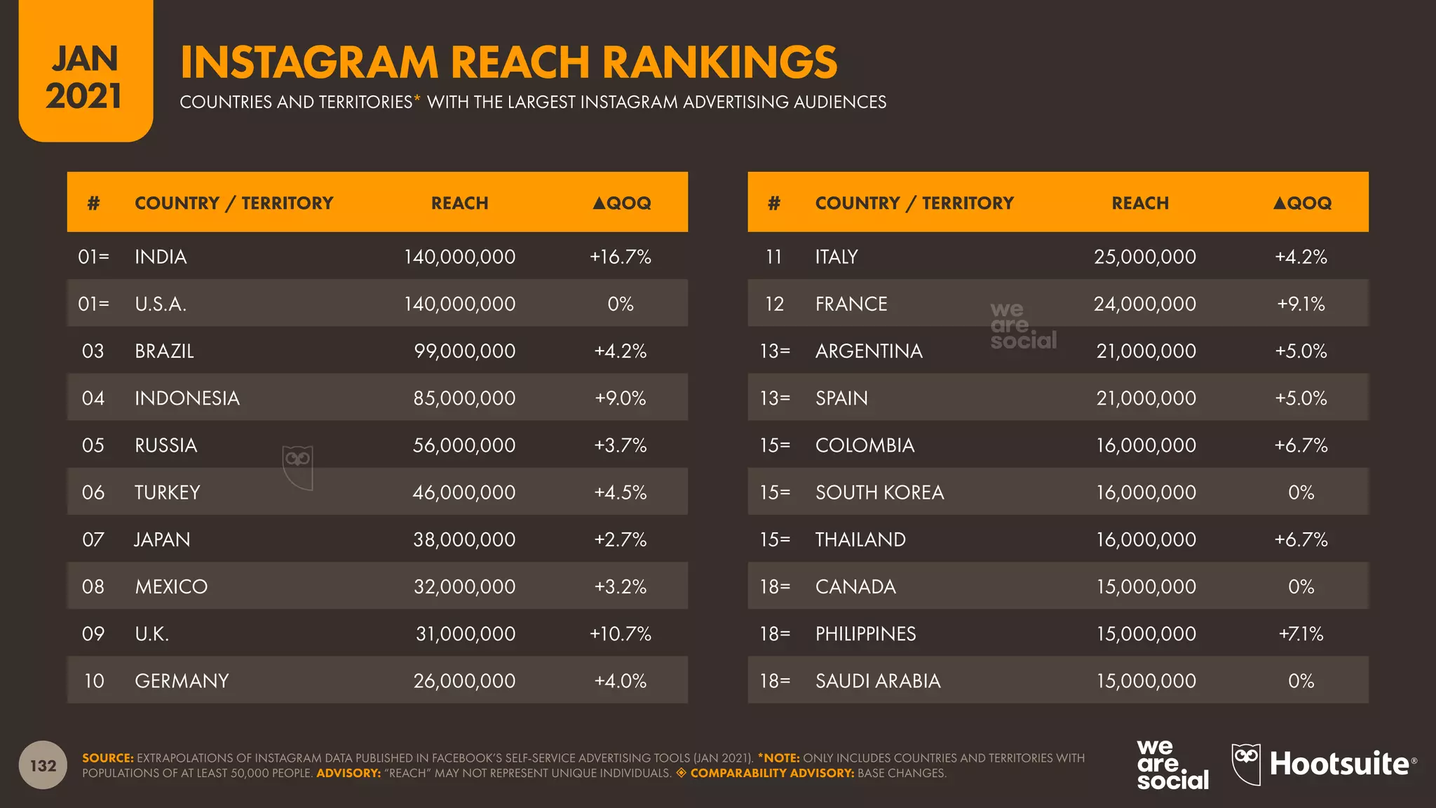 132
JAN
2021
SOURCE: EXTRAPOLATIONS OF INSTAGRAM DATA PUBLISHED IN FACEBOOK’S SELF-SERVICE ADVERTISING TOOLS (JAN 2021). *NOTE: ONLY INCLUDES COUNTRIES AND TERRITORIES WITH
POPULATIONS OF AT LEAST 50,000 PEOPLE. ADVISORY: “REACH” MAY NOT REPRESENT UNIQUE INDIVIDUALS.  COMPARABILITY ADVISORY: BASE CHANGES.
# COUNTRY / TERRITORY REACH ▲QOQ # COUNTRY / TERRITORY REACH ▲QOQ
01= INDIA 140,000,000 +16.7%
01= U.S.A. 140,000,000 0%
03 BRAZIL 99,000,000 +4.2%
04 INDONESIA 85,000,000 +9.0%
05 RUSSIA 56,000,000 +3.7%
06 TURKEY 46,000,000 +4.5%
07 JAPAN 38,000,000 +2.7%
08 MEXICO 32,000,000 +3.2%
09 U.K. 31,000,000 +10.7%
10 GERMANY 26,000,000 +4.0%
11 ITALY 25,000,000 +4.2%
12 FRANCE 24,000,000 +9.1%
13= ARGENTINA 21,000,000 +5.0%
13= SPAIN 21,000,000 +5.0%
15= COLOMBIA 16,000,000 +6.7%
15= SOUTH KOREA 16,000,000 0%
15= THAILAND 16,000,000 +6.7%
18= CANADA 15,000,000 0%
18= PHILIPPINES 15,000,000 +7.1%
18= SAUDI ARABIA 15,000,000 0%
COUNTRIES AND TERRITORIES* WITH THE LARGEST INSTAGRAM ADVERTISING AUDIENCES
INSTAGRAM REACH RANKINGS
 