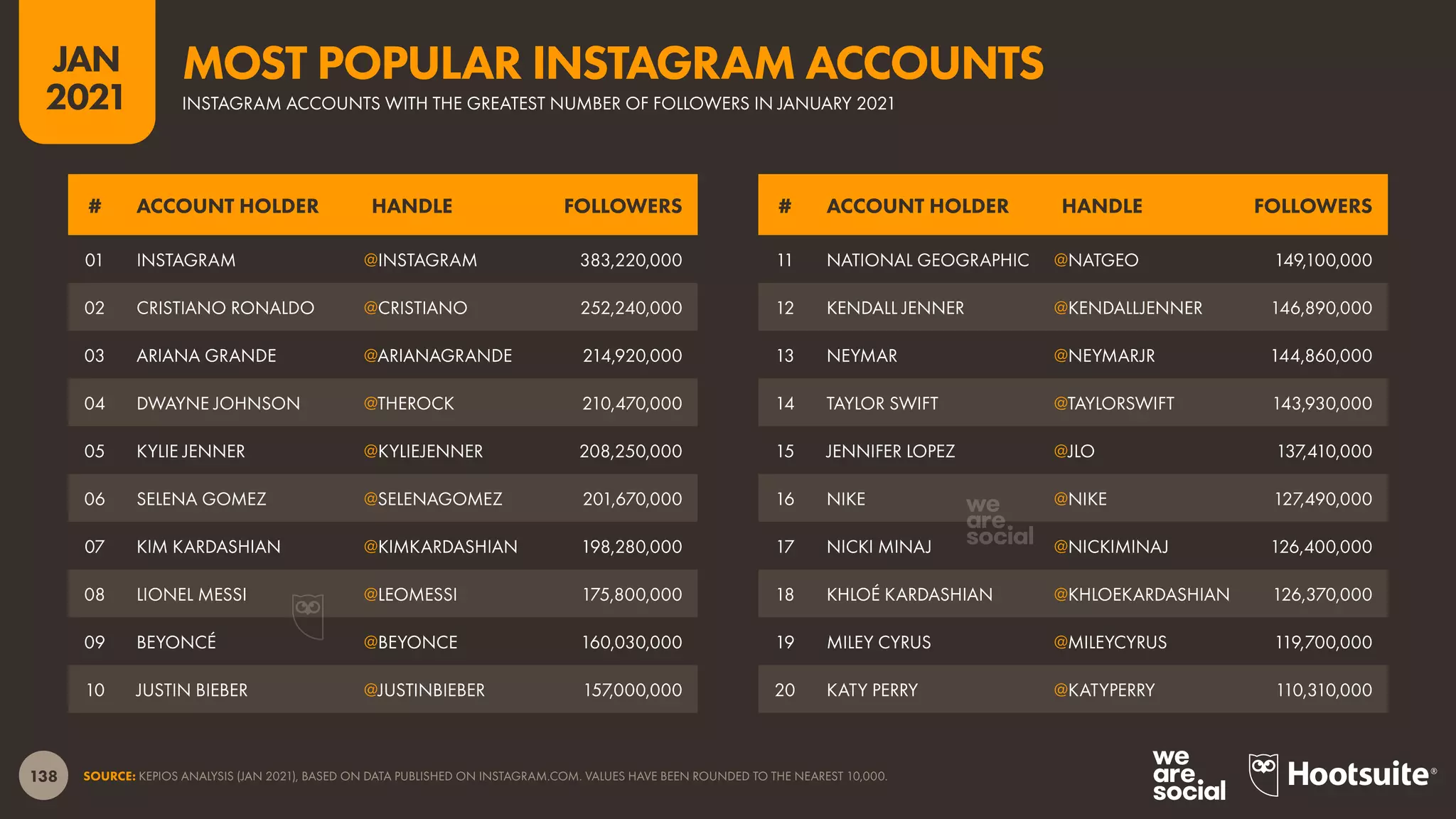 138
JAN
2021
SOURCE: KEPIOS ANALYSIS (JAN 2021), BASED ON DATA PUBLISHED ON INSTAGRAM.COM. VALUES HAVE BEEN ROUNDED TO THE NEAREST 10,000.
# ACCOUNT HOLDER HANDLE FOLLOWERS # ACCOUNT HOLDER HANDLE FOLLOWERS
01 INSTAGRAM @INSTAGRAM 383,220,000
02 CRISTIANO RONALDO @CRISTIANO 252,240,000
03 ARIANA GRANDE @ARIANAGRANDE 214,920,000
04 DWAYNE JOHNSON @THEROCK 210,470,000
05 KYLIE JENNER @KYLIEJENNER 208,250,000
06 SELENA GOMEZ @SELENAGOMEZ 201,670,000
07 KIM KARDASHIAN @KIMKARDASHIAN 198,280,000
08 LIONEL MESSI @LEOMESSI 175,800,000
09 BEYONCÉ @BEYONCE 160,030,000
10 JUSTIN BIEBER @JUSTINBIEBER 157,000,000
11 NATIONAL GEOGRAPHIC @NATGEO 149,100,000
12 KENDALL JENNER @KENDALLJENNER 146,890,000
13 NEYMAR @NEYMARJR 144,860,000
14 TAYLOR SWIFT @TAYLORSWIFT 143,930,000
15 JENNIFER LOPEZ @JLO 137,410,000
16 NIKE @NIKE 127,490,000
17 NICKI MINAJ @NICKIMINAJ 126,400,000
18 KHLOÉ KARDASHIAN @KHLOEKARDASHIAN 126,370,000
19 MILEY CYRUS @MILEYCYRUS 119,700,000
20 KATY PERRY @KATYPERRY 110,310,000
INSTAGRAM ACCOUNTS WITH THE GREATEST NUMBER OF FOLLOWERS IN JANUARY 2021
MOST POPULAR INSTAGRAM ACCOUNTS
 