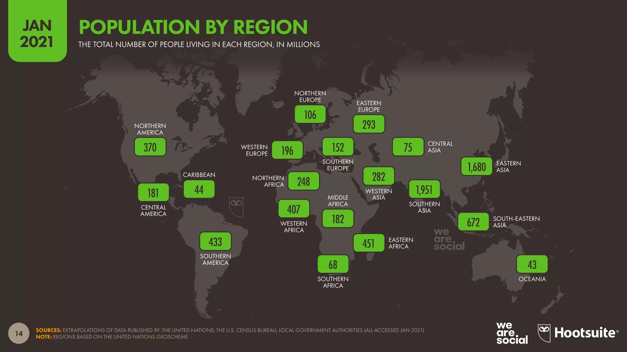 OCEANIA
SOUTH-EASTERN
ASIA
SOUTHERN
ASIA
EASTERN
ASIA
CENTRAL
ASIA
WESTERN
ASIA
SOUTHERN
AFRICA
EASTERN
AFRICA
MIDDLE
AFRICA
WESTERN
AFRICA
NORTHERN
AFRICA
EASTERN
EUROPE
SOUTHERN
EUROPE
NORTHERN
EUROPE
WESTERN
EUROPE
SOUTHERN
AMERICA
CARIBBEAN
CENTRAL
AMERICA
NORTHERN
AMERICA
14
JAN
2021
SOURCES: EXTRAPOLATIONS OF DATA PUBLISHED BY: THE UNITED NATIONS; THE U.S. CENSUS BUREAU; LOCAL GOVERNMENT AUTHORITIES (ALL ACCESSED JAN 2021).
NOTE: REGIONS BASED ON THE UNITED NATIONS GEOSCHEME.
43
672
1,680
1,951
75
282
68
451
182
407
248
293
152
196
106
433
44
181
370
THE TOTAL NUMBER OF PEOPLE LIVING IN EACH REGION, IN MILLIONS
POPULATION BY REGION
 