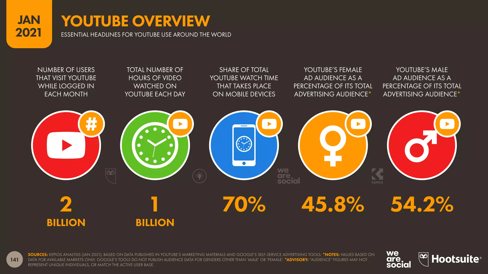 141
JAN
2021
SOURCES: KEPIOS ANALYSIS (JAN 2021), BASED ON DATA PUBLISHED IN YOUTUBE’S MARKETING MATERIALS AND GOOGLE’S SELF-SERVICE ADVERTISING TOOLS. *NOTES: VALUES BASED ON
DATA FOR AVAILABLE MARKETS ONLY. GOOGLE’S TOOLS DO NOT PUBLISH AUDIENCE DATA FOR GENDERS OTHER THAN ‘MALE’ OR ‘FEMALE’. *ADVISORY: “AUDIENCE” FIGURES MAY NOT
REPRESENT UNIQUE INDIVIDUALS, OR MATCH THE ACTIVE USER BASE.
NUMBER OF USERS
THAT VISIT YOUTUBE
WHILE LOGGED IN
EACH MONTH
TOTAL NUMBER OF
HOURS OF VIDEO
WATCHED ON
YOUTUBE EACH DAY
SHARE OF TOTAL
YOUTUBE WATCH TIME
THAT TAKES PLACE
ON MOBILE DEVICES
YOUTUBE’S FEMALE
AD AUDIENCE AS A
PERCENTAGE OF ITS TOTAL
ADVERTISING AUDIENCE*
YOUTUBE’S MALE
AD AUDIENCE AS A
PERCENTAGE OF ITS TOTAL
ADVERTISING AUDIENCE*
2 1 70% 45.8% 54.2%
BILLION BILLION
ESSENTIAL HEADLINES FOR YOUTUBE USE AROUND THE WORLD
YOUTUBE OVERVIEW
 