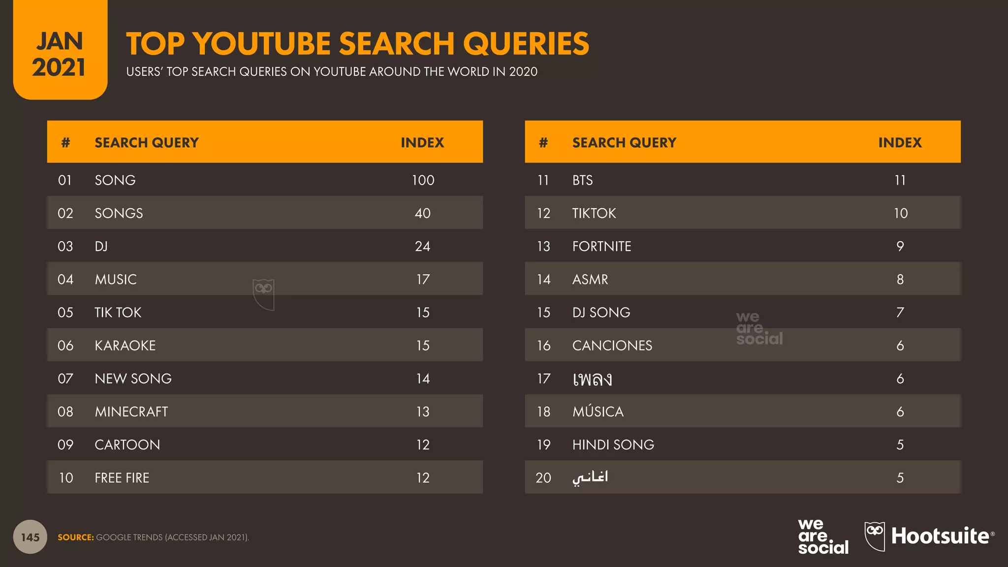 145
JAN
2021
SOURCE: GOOGLE TRENDS (ACCESSED JAN 2021).
# SEARCH QUERY INDEX # SEARCH QUERY INDEX
01 SONG 100
02 SONGS 40
03 DJ 24
04 MUSIC 17
05 TIK TOK 15
06 KARAOKE 15
07 NEW SONG 14
08 MINECRAFT 13
09 CARTOON 12
10 FREE FIRE 12
11 BTS 11
12 TIKTOK 10
13 FORTNITE 9
14 ASMR 8
15 DJ SONG 7
16 CANCIONES 6
17 เพลง 6
18 MÚSICA 6
19 HINDI SONG 5
20 ‫اغاني‬ 5
USERS’ TOP SEARCH QUERIES ON YOUTUBE AROUND THE WORLD IN 2020
TOP YOUTUBE SEARCH QUERIES
 