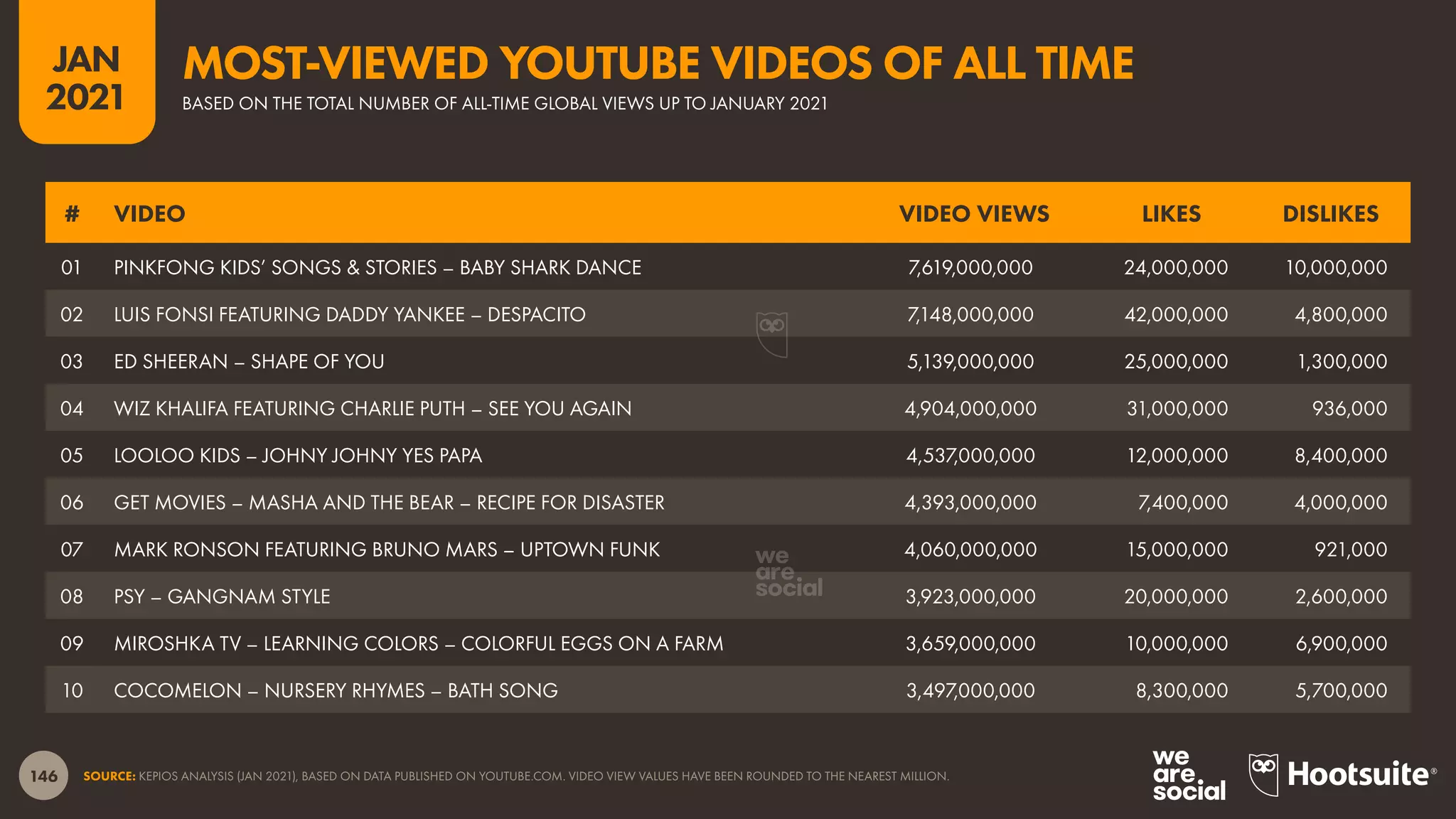 146
JAN
2021
SOURCE: KEPIOS ANALYSIS (JAN 2021), BASED ON DATA PUBLISHED ON YOUTUBE.COM. VIDEO VIEW VALUES HAVE BEEN ROUNDED TO THE NEAREST MILLION.
# VIDEO VIDEO VIEWS LIKES DISLIKES
01 PINKFONG KIDS’ SONGS & STORIES – BABY SHARK DANCE 7,619,000,000 24,000,000 10,000,000
02 LUIS FONSI FEATURING DADDY YANKEE – DESPACITO 7,148,000,000 42,000,000 4,800,000
03 ED SHEERAN – SHAPE OF YOU 5,139,000,000 25,000,000 1,300,000
04 WIZ KHALIFA FEATURING CHARLIE PUTH – SEE YOU AGAIN 4,904,000,000 31,000,000 936,000
05 LOOLOO KIDS – JOHNY JOHNY YES PAPA 4,537,000,000 12,000,000 8,400,000
06 GET MOVIES – MASHA AND THE BEAR – RECIPE FOR DISASTER 4,393,000,000 7,400,000 4,000,000
07 MARK RONSON FEATURING BRUNO MARS – UPTOWN FUNK 4,060,000,000 15,000,000 921,000
08 PSY – GANGNAM STYLE 3,923,000,000 20,000,000 2,600,000
09 MIROSHKA TV – LEARNING COLORS – COLORFUL EGGS ON A FARM 3,659,000,000 10,000,000 6,900,000
10 COCOMELON – NURSERY RHYMES – BATH SONG 3,497,000,000 8,300,000 5,700,000
BASED ON THE TOTAL NUMBER OF ALL-TIME GLOBAL VIEWS UP TO JANUARY 2021
MOST-VIEWED YOUTUBE VIDEOS OF ALL TIME
 