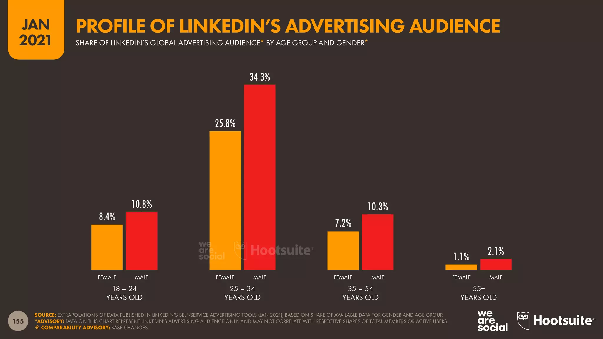 155
JAN
2021
8.4%
25.8%
7.2%
1.1%
10.8%
34.3%
10.3%
2.1%
SOURCE: EXTRAPOLATIONS OF DATA PUBLISHED IN LINKEDIN’S SELF-SERVICE ADVERTISING TOOLS (JAN 2021), BASED ON SHARE OF AVAILABLE DATA FOR GENDER AND AGE GROUP.
*ADVISORY: DATA ON THIS CHART REPRESENT LINKEDIN’S ADVERTISING AUDIENCE ONLY, AND MAY NOT CORRELATE WITH RESPECTIVE SHARES OF TOTAL MEMBERS OR ACTIVE USERS.
 COMPARABILITY ADVISORY: BASE CHANGES.
FEMALE MALE FEMALE MALE FEMALE MALE FEMALE MALE
18 – 24
YEARS OLD
25 – 34
YEARS OLD
35 – 54
YEARS OLD
55+
YEARS OLD
SHARE OF LINKEDIN’S GLOBAL ADVERTISING AUDIENCE* BY AGE GROUP AND GENDER*
PROFILE OF LINKEDIN’S ADVERTISING AUDIENCE
 