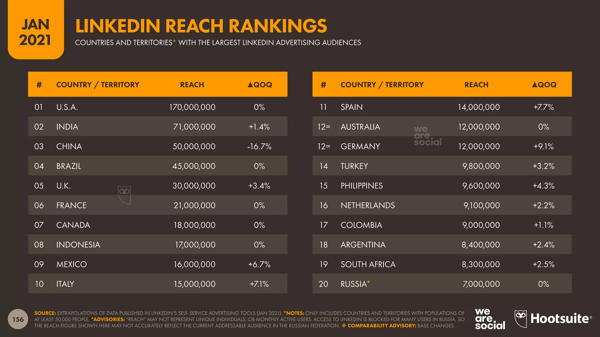 156
JAN
2021
SOURCE: EXTRAPOLATIONS OF DATA PUBLISHED IN LINKEDIN’S SELF-SERVICE ADVERTISING TOOLS (JAN 2021). *NOTES: ONLY INCLUDES COUNTRIES AND TERRITORIES WITH POPULATIONS OF
AT LEAST 50,000 PEOPLE. *ADVISORIES: “REACH” MAY NOT REPRESENT UNIQUE INDIVIDUALS, OR MONTHLY ACTIVE USERS. ACCESS TO LINKEDIN IS BLOCKED FOR MANY USERS IN RUSSIA, SO
THE REACH FIGURE SHOWN HERE MAY NOT ACCURATELY REFLECT THE CURRENT ADDRESSABLE AUDIENCE IN THE RUSSIAN FEDERATION.  COMPARABILITY ADVISORY: BASE CHANGES.
# COUNTRY / TERRITORY REACH ▲QOQ # COUNTRY / TERRITORY REACH ▲QOQ
01 U.S.A. 170,000,000 0%
02 INDIA 71,000,000 +1.4%
03 CHINA 50,000,000 -16.7%
04 BRAZIL 45,000,000 0%
05 U.K. 30,000,000 +3.4%
06 FRANCE 21,000,000 0%
07 CANADA 18,000,000 0%
08 INDONESIA 17,000,000 0%
09 MEXICO 16,000,000 +6.7%
10 ITALY 15,000,000 +7.1%
11 SPAIN 14,000,000 +7.7%
12= AUSTRALIA 12,000,000 0%
12= GERMANY 12,000,000 +9.1%
14 TURKEY 9,800,000 +3.2%
15 PHILIPPINES 9,600,000 +4.3%
16 NETHERLANDS 9,100,000 +2.2%
17 COLOMBIA 9,000,000 +1.1%
18 ARGENTINA 8,400,000 +2.4%
19 SOUTH AFRICA 8,300,000 +2.5%
20 RUSSIA* 7,000,000 0%
COUNTRIES AND TERRITORIES* WITH THE LARGEST LINKEDIN ADVERTISING AUDIENCES
LINKEDIN REACH RANKINGS
 