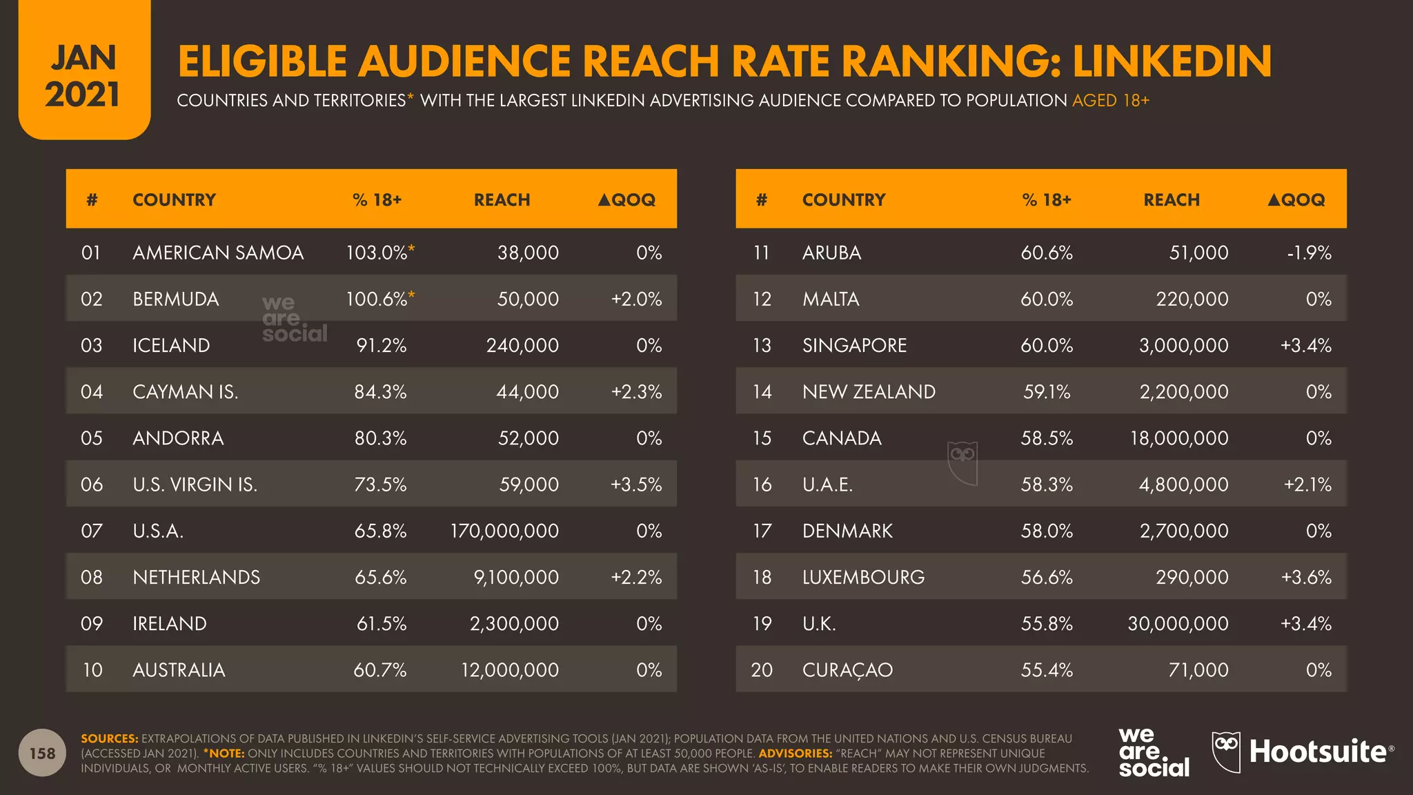 158
JAN
2021
SOURCES: EXTRAPOLATIONS OF DATA PUBLISHED IN LINKEDIN’S SELF-SERVICE ADVERTISING TOOLS (JAN 2021); POPULATION DATA FROM THE UNITED NATIONS AND U.S. CENSUS BUREAU
(ACCESSED JAN 2021). *NOTE: ONLY INCLUDES COUNTRIES AND TERRITORIES WITH POPULATIONS OF AT LEAST 50,000 PEOPLE. ADVISORIES: “REACH” MAY NOT REPRESENT UNIQUE
INDIVIDUALS, OR MONTHLY ACTIVE USERS. “% 18+” VALUES SHOULD NOT TECHNICALLY EXCEED 100%, BUT DATA ARE SHOWN ‘AS-IS’, TO ENABLE READERS TO MAKE THEIR OWN JUDGMENTS.
# COUNTRY % 18+ REACH ▲QOQ # COUNTRY % 18+ REACH ▲QOQ
01 AMERICAN SAMOA 103.0%* 38,000 0%
02 BERMUDA 100.6%* 50,000 +2.0%
03 ICELAND 91.2% 240,000 0%
04 CAYMAN IS. 84.3% 44,000 +2.3%
05 ANDORRA 80.3% 52,000 0%
06 U.S. VIRGIN IS. 73.5% 59,000 +3.5%
07 U.S.A. 65.8% 170,000,000 0%
08 NETHERLANDS 65.6% 9,100,000 +2.2%
09 IRELAND 61.5% 2,300,000 0%
10 AUSTRALIA 60.7% 12,000,000 0%
11 ARUBA 60.6% 51,000 -1.9%
12 MALTA 60.0% 220,000 0%
13 SINGAPORE 60.0% 3,000,000 +3.4%
14 NEW ZEALAND 59.1% 2,200,000 0%
15 CANADA 58.5% 18,000,000 0%
16 U.A.E. 58.3% 4,800,000 +2.1%
17 DENMARK 58.0% 2,700,000 0%
18 LUXEMBOURG 56.6% 290,000 +3.6%
19 U.K. 55.8% 30,000,000 +3.4%
20 CURAÇAO 55.4% 71,000 0%
COUNTRIES AND TERRITORIES* WITH THE LARGEST LINKEDIN ADVERTISING AUDIENCE COMPARED TO POPULATION AGED 18+
ELIGIBLE AUDIENCE REACH RATE RANKING: LINKEDIN
 