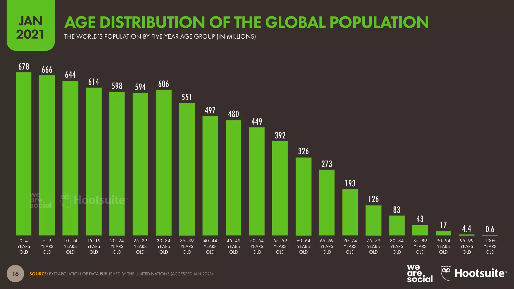 16
JAN
2021
SOURCE: EXTRAPOLATION OF DATA PUBLISHED BY THE UNITED NATIONS (ACCESSED JAN 2021).
678 666
644
614 598 594 606
551
497 480
449
392
326
273
193
126
83
43
17 4.4 0.6
0–4 5–9 10–14 15–19 20–24 25–29 30–34 35–39 40–44 45–49 50–54 55–59 60–64 65–69 70–74 75–79 80–84 85–89 90–94 95–99 100+
YEARS YEARS YEARS YEARS YEARS YEARS YEARS YEARS YEARS YEARS YEARS YEARS YEARS YEARS YEARS YEARS YEARS YEARS YEARS YEARS YEARS
OLD OLD OLD OLD OLD OLD OLD OLD OLD OLD OLD OLD OLD OLD OLD OLD OLD OLD OLD OLD OLD
THE WORLD’S POPULATION BY FIVE-YEAR AGE GROUP (IN MILLIONS)
AGE DISTRIBUTION OF THE GLOBAL POPULATION
 