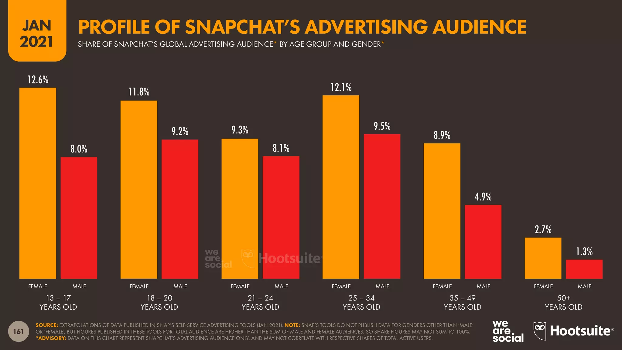 161
JAN
2021
12.6%
11.8%
9.3%
12.1%
8.9%
2.7%
8.0%
9.2%
8.1%
9.5%
4.9%
1.3%
SOURCE: EXTRAPOLATIONS OF DATA PUBLISHED IN SNAP’S SELF-SERVICE ADVERTISING TOOLS (JAN 2021). NOTE: SNAP’S TOOLS DO NOT PUBLISH DATA FOR GENDERS OTHER THAN ‘MALE’
OR ‘FEMALE’, BUT FIGURES PUBLISHED IN THESE TOOLS FOR TOTAL AUDIENCE ARE HIGHER THAN THE SUM OF MALE AND FEMALE AUDIENCES, SO SHARE FIGURES MAY NOT SUM TO 100%.
*ADVISORY: DATA ON THIS CHART REPRESENT SNAPCHAT’S ADVERTISING AUDIENCE ONLY, AND MAY NOT CORRELATE WITH RESPECTIVE SHARES OF TOTAL ACTIVE USERS.
FEMALE MALE FEMALE MALE FEMALE MALE FEMALE MALE FEMALE MALE FEMALE MALE
13 – 17
YEARS OLD
18 – 20
YEARS OLD
21 – 24
YEARS OLD
25 – 34
YEARS OLD
35 – 49
YEARS OLD
50+
YEARS OLD
SHARE OF SNAPCHAT’S GLOBAL ADVERTISING AUDIENCE* BY AGE GROUP AND GENDER*
PROFILE OF SNAPCHAT’S ADVERTISING AUDIENCE
 