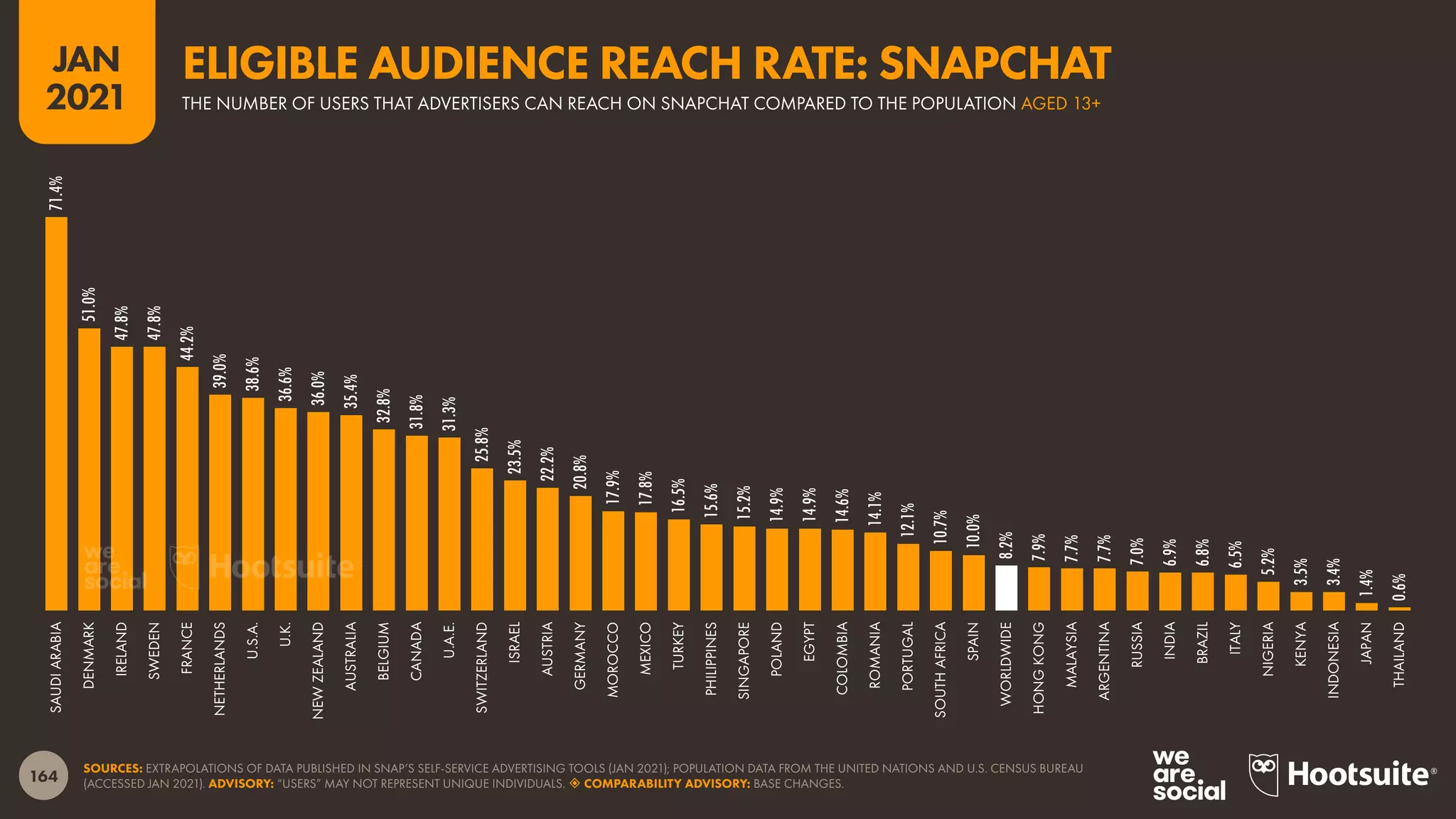 164
JAN
2021
SOURCES: EXTRAPOLATIONS OF DATA PUBLISHED IN SNAP’S SELF-SERVICE ADVERTISING TOOLS (JAN 2021); POPULATION DATA FROM THE UNITED NATIONS AND U.S. CENSUS BUREAU
(ACCESSED JAN 2021). ADVISORY: “USERS” MAY NOT REPRESENT UNIQUE INDIVIDUALS.  COMPARABILITY ADVISORY: BASE CHANGES.
71.4%
51.0%
47.8%
47.8%
44.2%
39.0%
38.6%
36.6%
36.0%
35.4%
32.8%
31.8%
31.3%
25.8%
23.5%
22.2%
20.8%
17.9%
17.8%
16.5%
15.6%
15.2%
14.9%
14.9%
14.6%
14.1%
12.1%
10.7%
10.0%
8.2%
7.9%
7.7%
7.7%
7.0%
6.9%
6.8%
6.5%
5.2%
3.5%
3.4%
1.4%
0.6%
SAUDI
ARABIA
DENMARK
IRELAND
SWEDEN
FRANCE
NETHERLANDS
U.S.A.
U.K.
NEW
ZEALAND
AUSTRALIA
BELGIUM
CANADA
U.A.E.
SWITZERLAND
ISRAEL
AUSTRIA
GERMANY
MOROCCO
MEXICO
TURKEY
PHILIPPINES
SINGAPORE
POLAND
EGYPT
COLOMBIA
ROMANIA
PORTUGAL
SOUTH
AFRICA
SPAIN
WORLDWIDE
HONG
KONG
MALAYSIA
ARGENTINA
RUSSIA
INDIA
BRAZIL
ITALY
NIGERIA
KENYA
INDONESIA
JAPAN
THAILAND
THE NUMBER OF USERS THAT ADVERTISERS CAN REACH ON SNAPCHAT COMPARED TO THE POPULATION AGED 13+
ELIGIBLE AUDIENCE REACH RATE: SNAPCHAT
 
