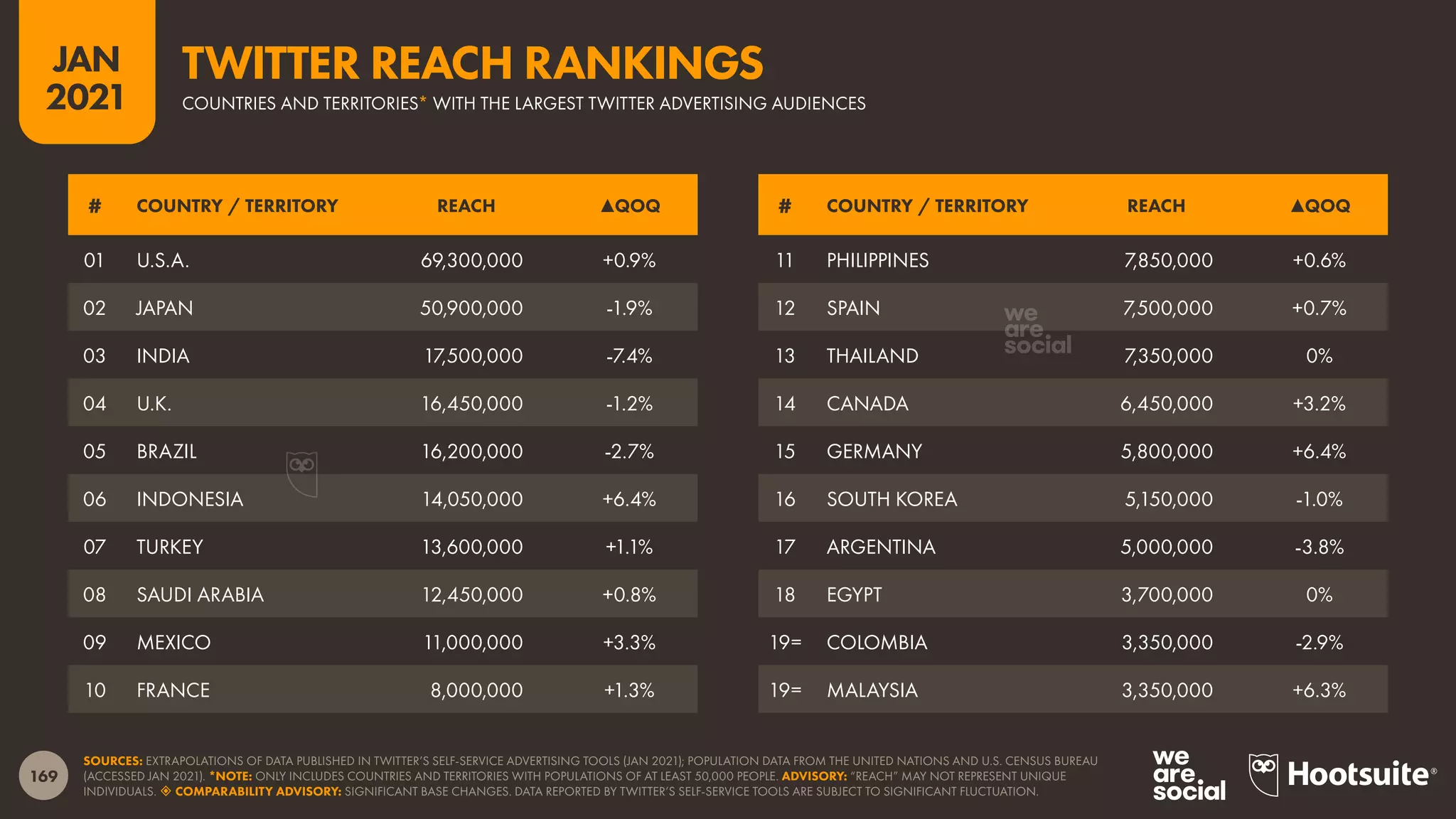 169
JAN
2021
SOURCES: EXTRAPOLATIONS OF DATA PUBLISHED IN TWITTER’S SELF-SERVICE ADVERTISING TOOLS (JAN 2021); POPULATION DATA FROM THE UNITED NATIONS AND U.S. CENSUS BUREAU
(ACCESSED JAN 2021). *NOTE: ONLY INCLUDES COUNTRIES AND TERRITORIES WITH POPULATIONS OF AT LEAST 50,000 PEOPLE. ADVISORY: “REACH” MAY NOT REPRESENT UNIQUE
INDIVIDUALS.  COMPARABILITY ADVISORY: SIGNIFICANT BASE CHANGES. DATA REPORTED BY TWITTER’S SELF-SERVICE TOOLS ARE SUBJECT TO SIGNIFICANT FLUCTUATION.
# COUNTRY / TERRITORY REACH ▲QOQ # COUNTRY / TERRITORY REACH ▲QOQ
01 U.S.A. 69,300,000 +0.9%
02 JAPAN 50,900,000 -1.9%
03 INDIA 17,500,000 -7.4%
04 U.K. 16,450,000 -1.2%
05 BRAZIL 16,200,000 -2.7%
06 INDONESIA 14,050,000 +6.4%
07 TURKEY 13,600,000 +1.1%
08 SAUDI ARABIA 12,450,000 +0.8%
09 MEXICO 11,000,000 +3.3%
10 FRANCE 8,000,000 +1.3%
11 PHILIPPINES 7,850,000 +0.6%
12 SPAIN 7,500,000 +0.7%
13 THAILAND 7,350,000 0%
14 CANADA 6,450,000 +3.2%
15 GERMANY 5,800,000 +6.4%
16 SOUTH KOREA 5,150,000 -1.0%
17 ARGENTINA 5,000,000 -3.8%
18 EGYPT 3,700,000 0%
19= COLOMBIA 3,350,000 -2.9%
19= MALAYSIA 3,350,000 +6.3%
COUNTRIES AND TERRITORIES* WITH THE LARGEST TWITTER ADVERTISING AUDIENCES
TWITTER REACH RANKINGS
 